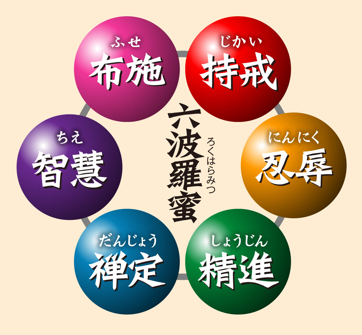 六波羅密
